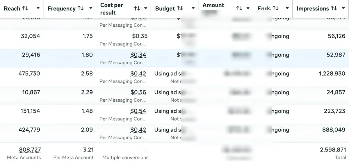 Meta Ads · 2.6M impressions, 808k accounts, frequency 3.21