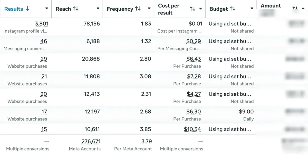 Meta Ads · coût par achat dès 4,27 $
