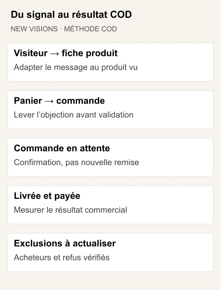 Visiteur, vue produit, panier, commande puis livraison avec exclusions à actualiser