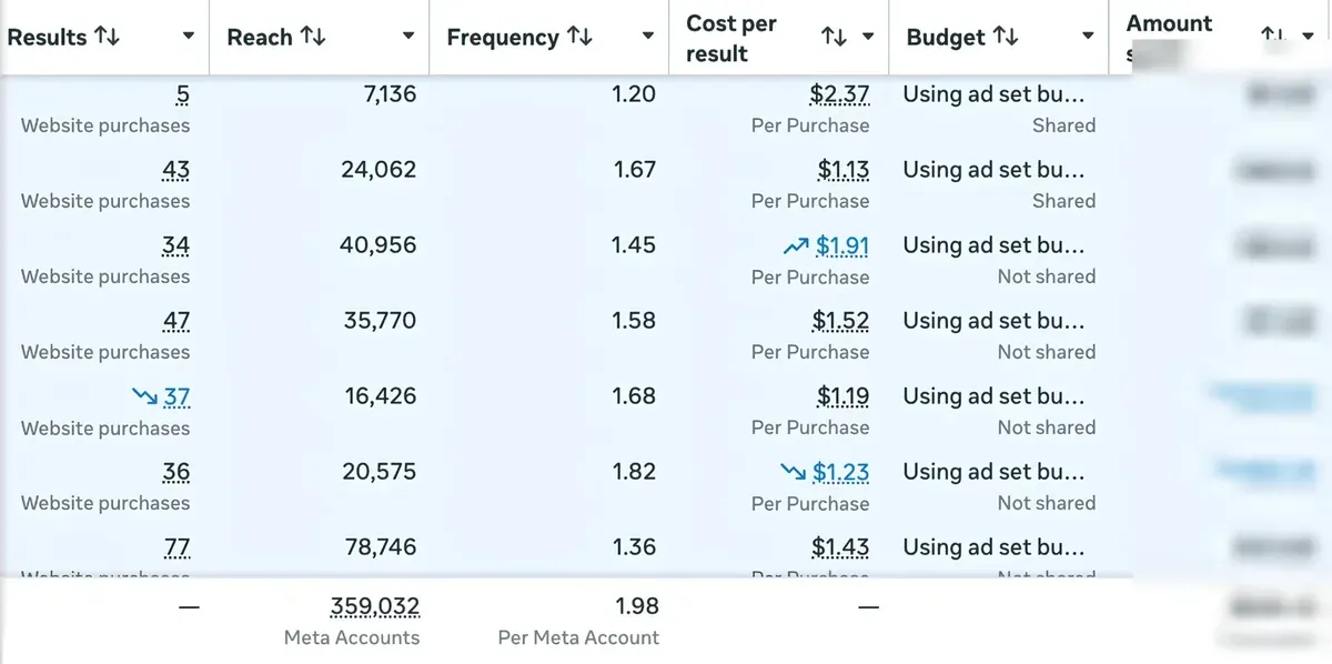 Meta Ads · coût par achat par ensemble de pubs
