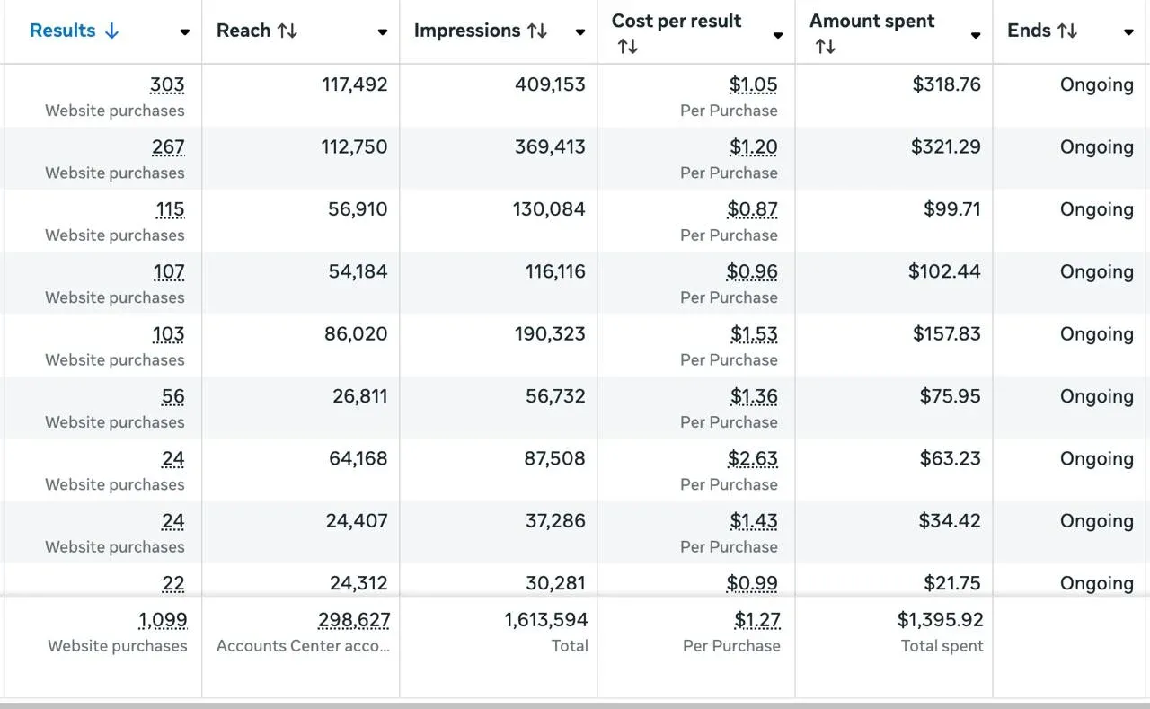Meta Ads · toutes les campagnes du compte · 1 099 achats