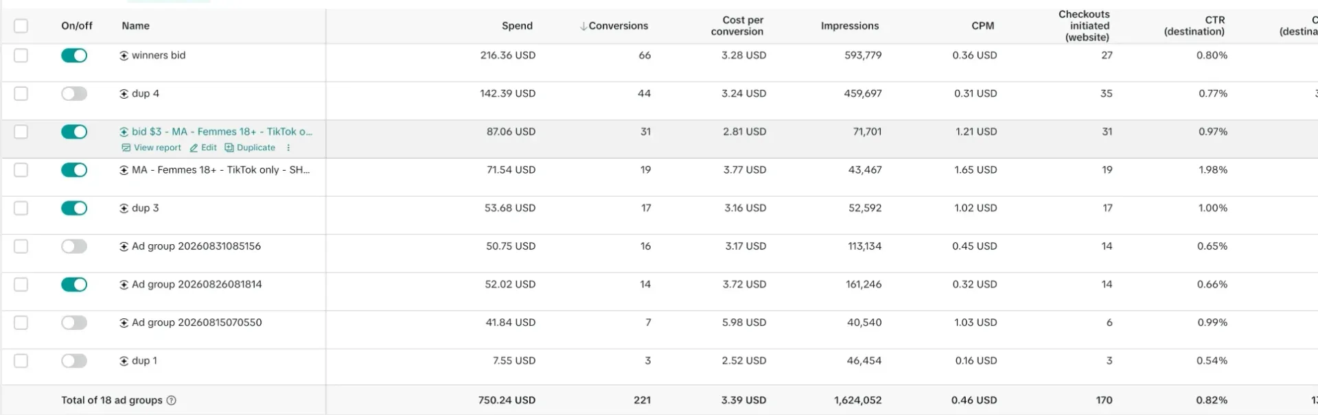TikTok Ads · 18 groupes d’annonces · 221 conversions, 1,6 M d’impressions