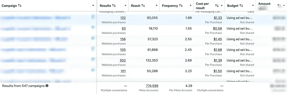 Meta Ads · 547 campagnes, achats dès 0,58 $
